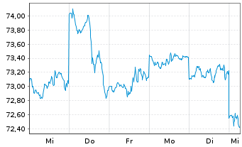 Chart xtrackers Nikkei 225 - 1 semaine