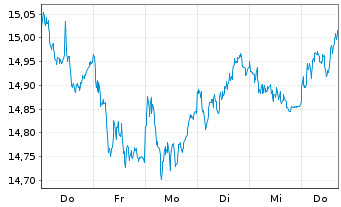 Chart UBS ETF-U.E.-MSCI EMU S.R.U.E. - 1 semaine