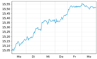 Chart UBS(L)FS-MSCI Eur.Soc.Respons. - 1 Woche