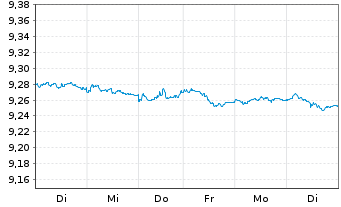 Chart B.PE-JPM ESG EMU-Staat.IG 3-5Y - 1 Woche