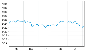 Chart B.PE-JPM ESG EMU-Staat.IG 3-5Y - 1 Week