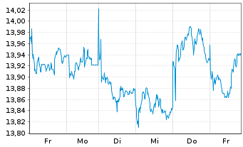 Chart UBS(L)FS-MSCI CH IMI Soc.Resp. - 1 Week