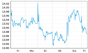 Chart UBS(L)FS-MSCI CH IMI Soc.Resp. - 1 semaine