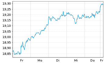 Chart Xtrackers MSCI World Swap - 1 Woche