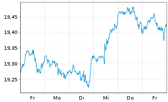 Chart Xtrackers MSCI World Swap - 1 semaine
