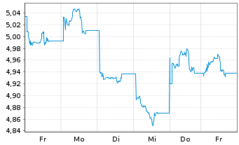 Chart UBS(L)FS-Solact.CN Techn.U.ETF - 1 Woche