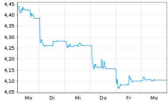 Chart UBS ETF-Solact.China Techn.ETF - 1 semaine