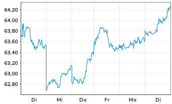 Chart AIS-INDEX MSCI JAPAN SRI - 1 Woche