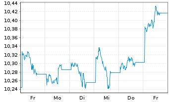Chart Xtr.BB Commodity Swap UE USD - 1 Week