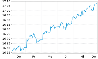 Chart xtrack.MSCI EM As.ESG Scr.Swap USD - 1 Woche