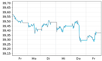 Chart AIS-Amun.Idx US Corp. SRI - 1 semaine