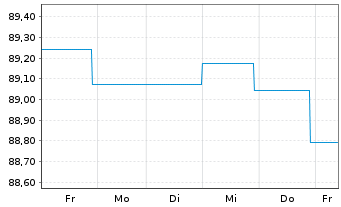 Chart DWS I.-DWS Low Carbon Corp.Bds A.au P. LD EUR Dis. - 1 Week