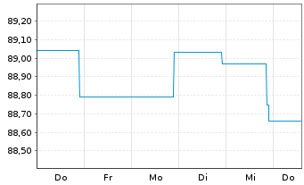 Chart DWS I.-DWS Low Carbon Corp.Bds A.au P. LD EUR Dis. - 1 Woche