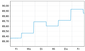 Chart DWS I.-DWS Low Carbon Corp.Bds A.au P. LD EUR Dis. - 1 semaine