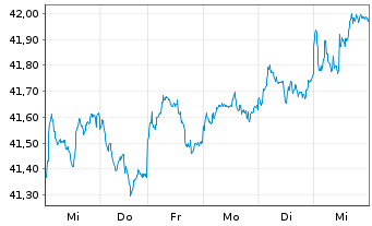 Chart AIS-MSCI Em.Ex Ch.ESG L.Sel. - 1 Woche