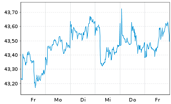 Chart AIS-MSCI Em.Ex Ch.ESG L.Sel. - 1 semaine