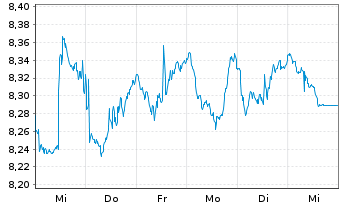 Chart BNP EASY-FTSE Gl.Dev.Green CTB - 1 Woche