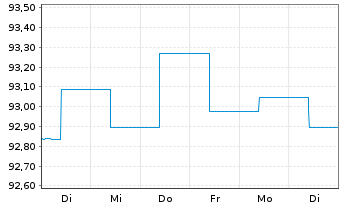 Chart Berenberg Sust.Multi Asst Dyn Act N R D EUR Dis oN - 1 Week