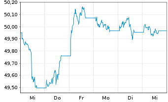 Chart AIS-Amudi China CNY Bonds - 1 Woche