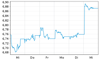 Chart xtrackers MSCI China USD - 1 Woche