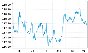 Chart OSS.LU-O.B.QE.N U.ETF 1CE - 1 Woche