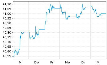 Chart Xtr.2-EUR.Gov.Bd ESG Tilt.ETF - 1 Woche