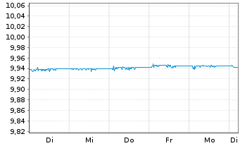 Chart BNP Par.E.C.Bo.S.F.F.U.D ETF EUR Dis - 1 Woche