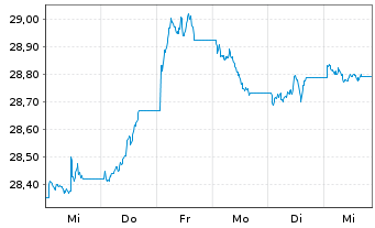 Chart Xtr.II-Xtr.II US Trea.7-10 ETF USD - 1 Woche