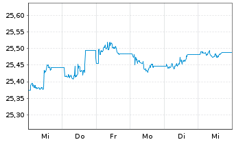 Chart Xtr.II T.M.Se.27 EUR Co.Bd ETF - 1 Woche