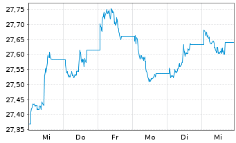Chart Xtr.II T.M.Se.33 EUR Co.Bd ETF - 1 Woche