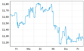 Chart DHT Holdings Inc. - 1 semaine