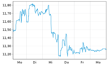 Chart DHT Holdings Inc. - 1 Week
