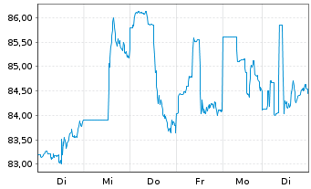Chart AerCap Holdings N.V. - 1 semaine