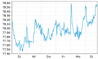 Chart VanEck Vect.Mu.-Ass.Grow.All. - 1 Week
