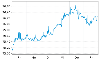 Chart VanEck Vect.Europ.Equal Weight - 1 semaine