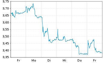 Chart Noram Drilling Company A.S. - 1 semaine