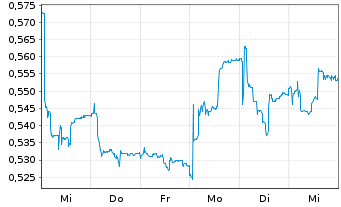 Chart BERGEN CARBON SOLUTIONS AS - 1 semaine