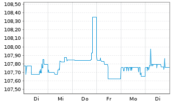 Chart Mutares SE & Co. KGaA FLR-Bonds v.23(23/27) - 1 Woche