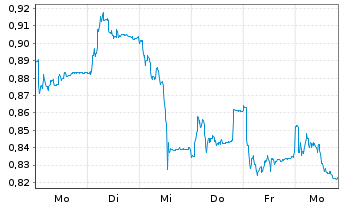 Chart PetroNor E&P ASA - 1 semaine