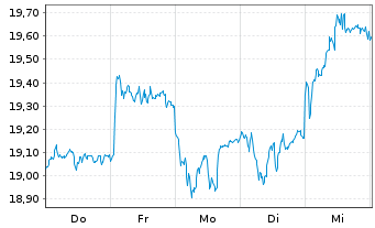 Chart Swedbank AB - 1 Week