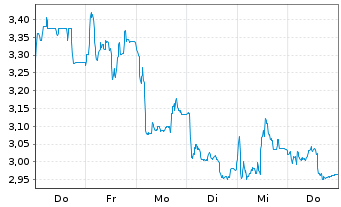Chart PowerCell Sweden AB (publ) - 1 Week