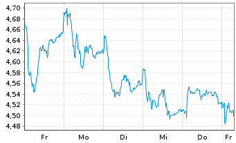 Chart Nordic Paper Holding AB - 1 semaine
