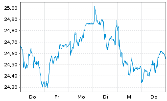 Chart Investor AB Namn-Aktier A - 1 Woche
