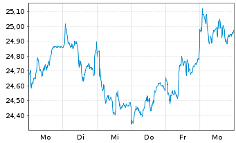 Chart Investor AB Namn-Aktier A - 1 semaine
