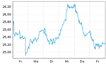 Chart Investor AB Namn-Aktier B - 1 Week