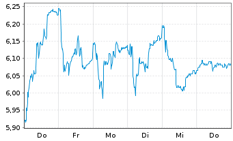 Chart MilDef Group AB - 1 semaine