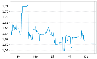 Chart MGI-Media and Games Invest SE - 1 semaine