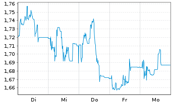Chart MGI-Media and Games Invest SE - 1 Woche