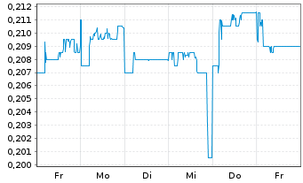 Chart ISDN Holdings Ltd. - 1 Week
