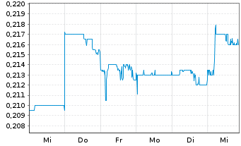 Chart ISDN Holdings Ltd. - 1 Woche